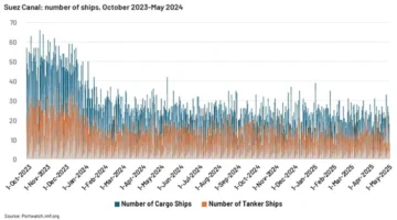 اضطرابات تهز الشحن العالمي وتغير ملامح التجارة الإقليمية